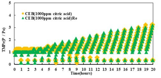 휴지기와 화학유지세정 적용 및 흡착제 유동에 의한 막간차압관찰 (1000 ppm citric acid)