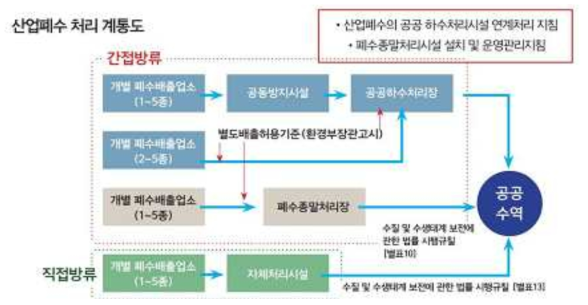 산업폐수의 처리 계통도