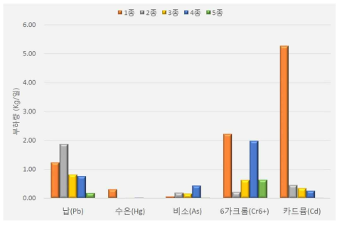 유해중금속 오염부하량(kg/일)