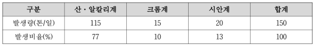 국내 도금단지별 평균 발생폐수 현황