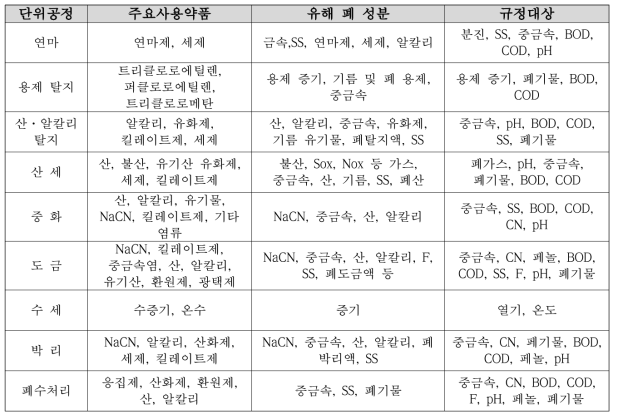 도금공정별 주요 폐수 발생원