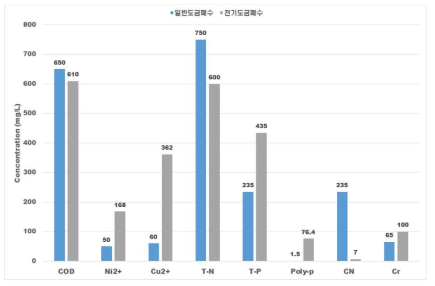 일반도금폐수와 무전해도금폐수의 농도비교