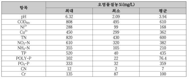 일반도금폐수의 특성