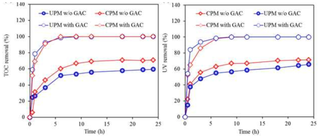 GAC 입자유동이 TOC와 UV 제거율에 미치는 영향