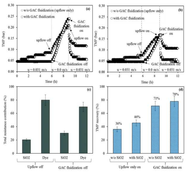 상향유속과 GAC 유동에 따른 TMP 변화 (a) SIO2 입자의 존재, (b) SiO2 입자의 무존재, (c) 합성염색용액과 SiO2 입자가 총 파울링 저항에 미치는 영향, (d) 단독 상향유속과 GAC 유동에서 SIO2 유무에 따른 TMP 회복속도