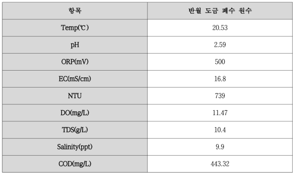 반월 도금 폐수 원수 물리적 특성