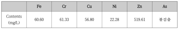 도금폐수 원수의 양이온 ICP 분석 결과