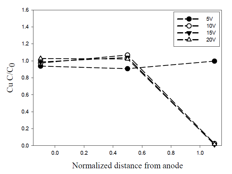 전압에 따른 구리 농도변화(반응조 20cm)
