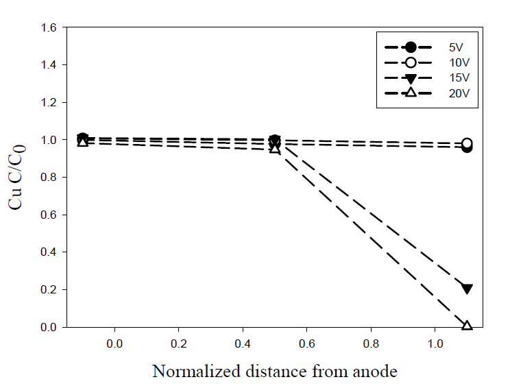 전압에 따른 구리 농도변화(반응조 60cm)