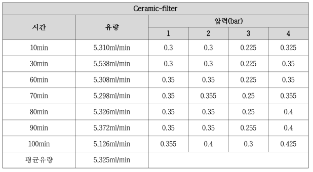 시간경과 별 유량 및 압력측정(Ceramic filter)