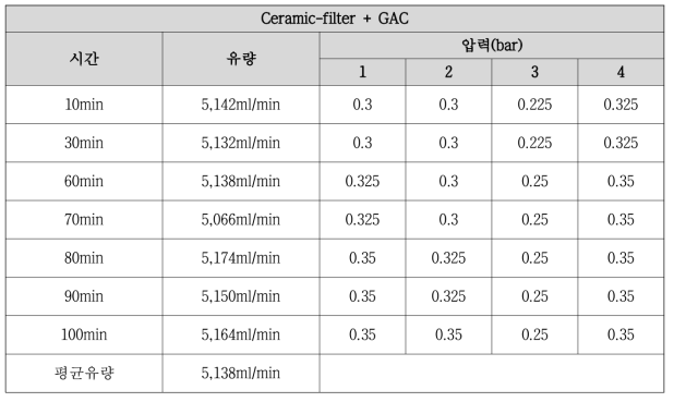 시간경과 별 유량 및 압력측정(Ceramic-filter + GAC)