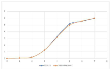 계대 배양시 균주의 growth curve