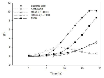 50% crude glycerol을 피딩한 3,000L 발효조에서의 부산물 결과