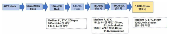 50% crude glycerol을 사용한 3,000L 발효 공정 모식도(2차)