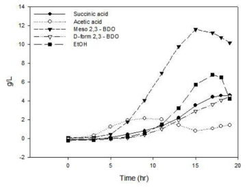 50% crude glycerol을 피딩한 3,000L 발효조에서의 부산물 결과(2차)