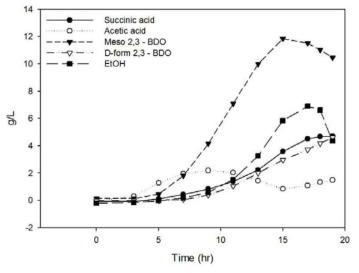 50% crude glycerol을 피딩한 3,000L 발효조에서의 부산물 결과(2차)