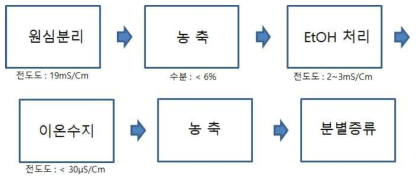 1,3-PDO의 분리 정제 공정 모식도