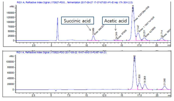 발효액 vs EtOH 이용한 정제물 LC data