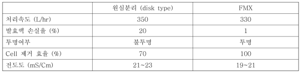 발효액 여과 효율비교 (원심분리 vs FMX)