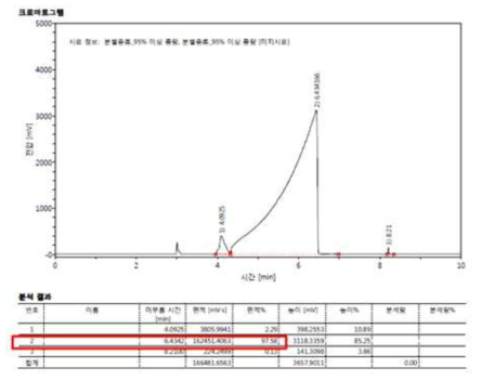 95%이상 1,3-PDO 생산분 GC data