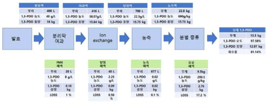 각 공정별 1,3-PDO 수치 및 발생 폐액량