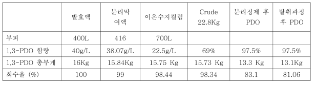 새로운 분리정제 공정 결과