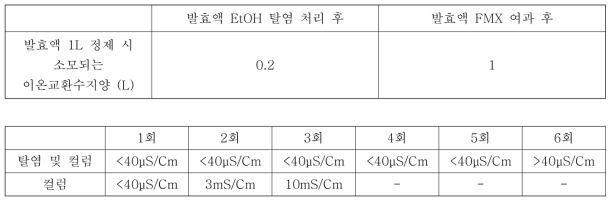 탈염공정 유무에 따른 이온교환수지 소모량 및 효율