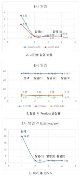 E사 ED장비를 이용한 탈염결과