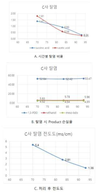 C사 ED장비를 이용한 탈염결과