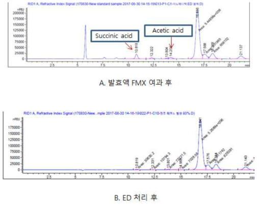 ED장비를 이용한 FMX 여액 탈염 전후 HPLC data