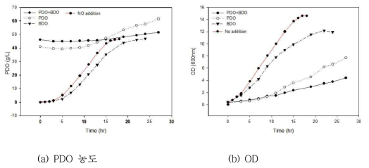 PDO 및 BDO에 따른 1,3-PDO발효 inhibition test결과
