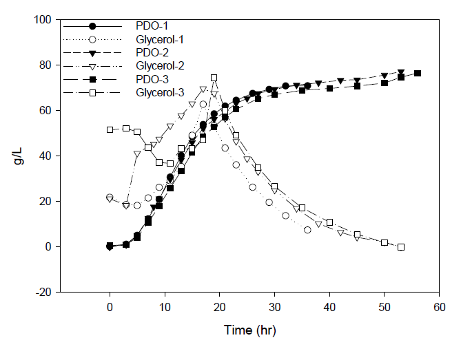 80% crude glycerol 피딩을 통한 3 ton에서의 1,3-PDO발효 실험 결과