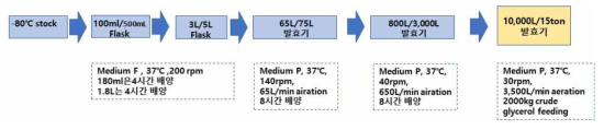 15ton 규모의 1,3-PDO 생산 발효 공정 모식도-1차