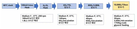 15ton 규모의 1,3-PDO 생산 발효 공정 모식도-5차