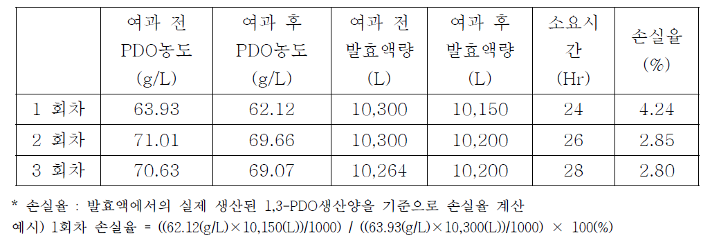 멤브레인 여과 공정 1-3회차 결과