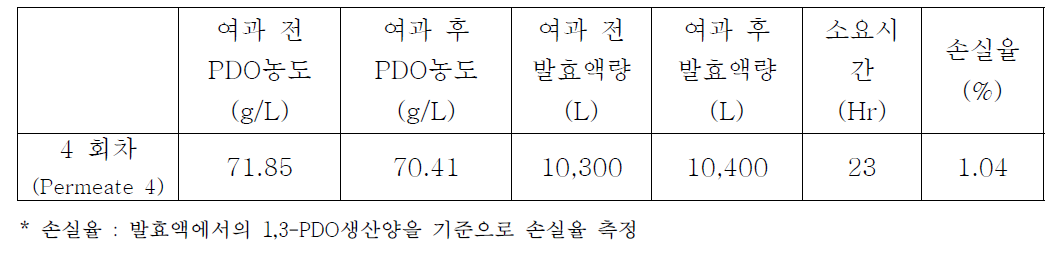 멤브레인 여과 공정 4회차 결과