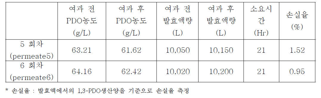 멤브레인 여과 공정 5-6회차 결과