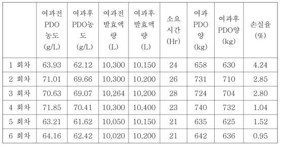 멤브레인 여과 공정 1-6회차 결과