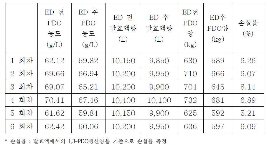 ED공정 결과 요약