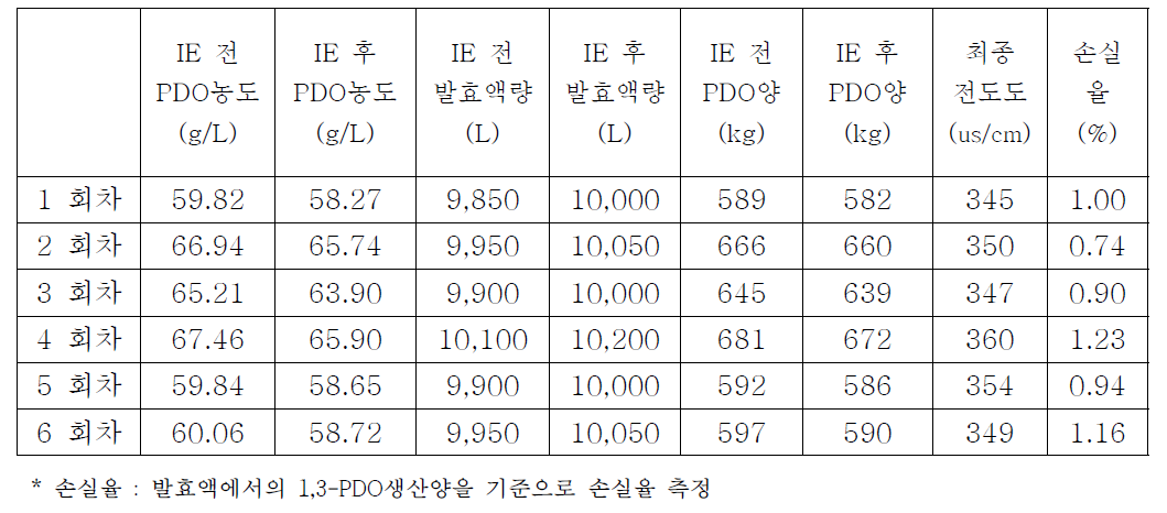 IE공정 결과 요약