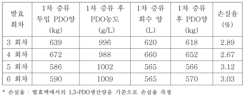 1차 증류 공정 결과