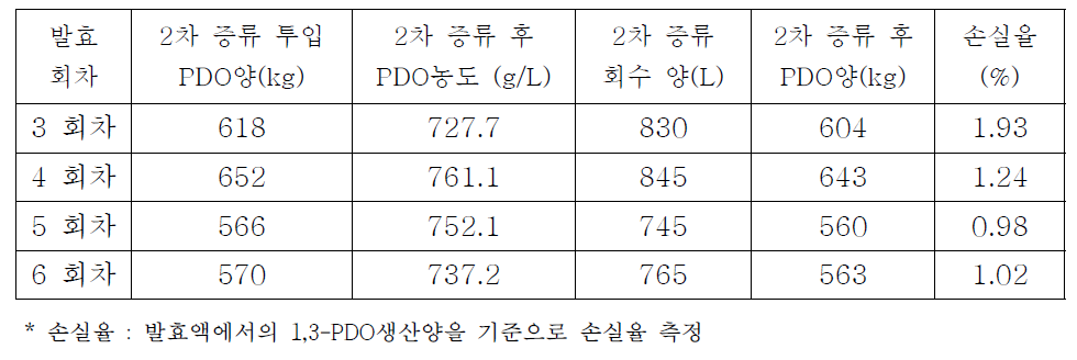 2차 증류 공정 결과