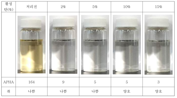 활성탄 사용량에 따른 1,3-PDO 색상, 취 결과