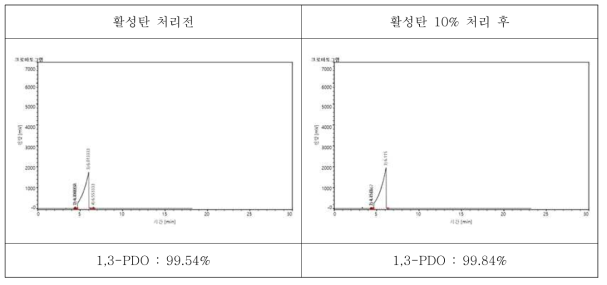 활성탄 10% 처리 전후 GC순도 변화