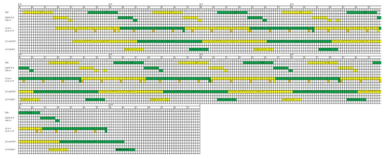 1,3-PDO 생산 공정 일정표( 10주 12회 생산 공정)