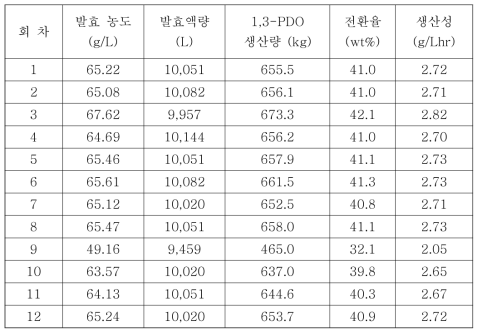 1,3-PDO 생산공정 발효 결과