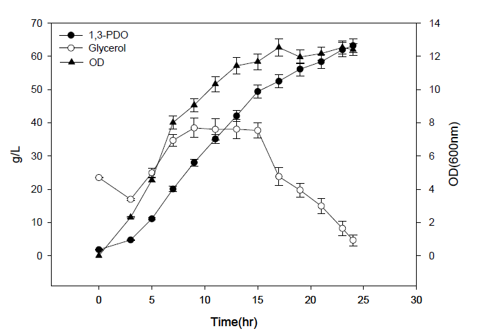 1,3-PDO 생산 발효 결과 그래프(12회 평균값)