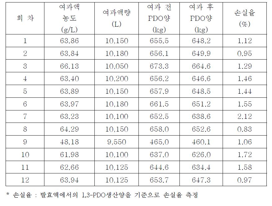 1,3-PDO 생산 여과 공정 결과