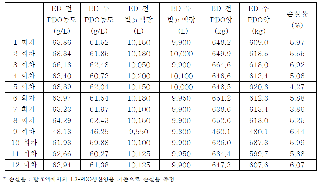 1,3-PDO 생산 여과 공정 결과