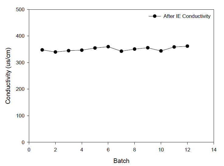 1,3-PDO 시생산 회차별 IE 공정 결과 그래프(최종 전도도)